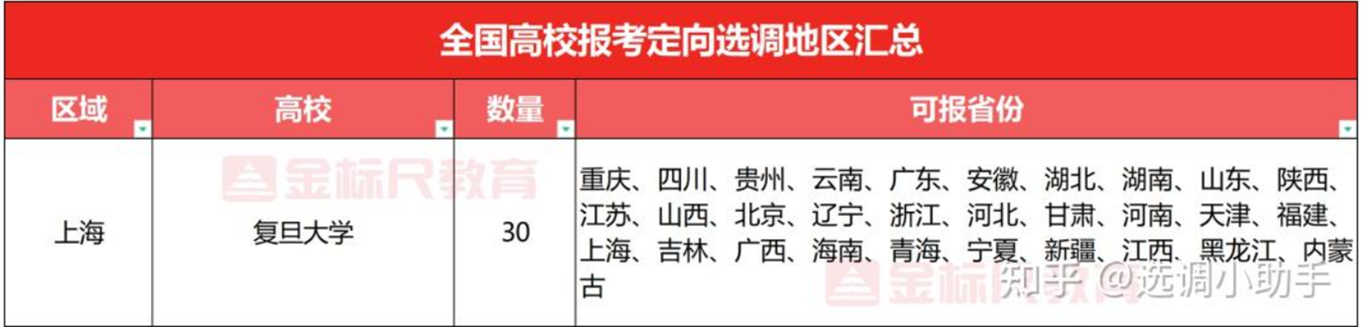 全国高校可报考定向选调地区汇总示例