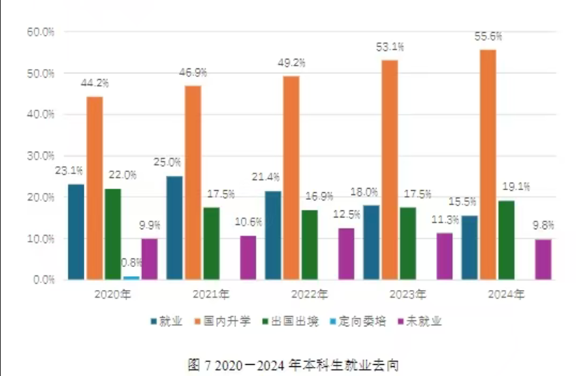 复旦大学本科毕业生升学去向统计